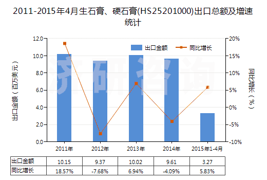 2011-2015年4月生石膏、硬石膏(HS25201000)出口總額及增速統(tǒng)計(jì)